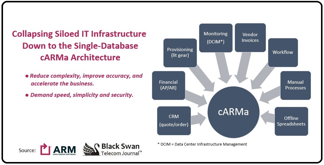 ARM Data Center Software’s Cloud-Based Network Inventory Links Network, Operations, Billing, Sales & CRM to One Database